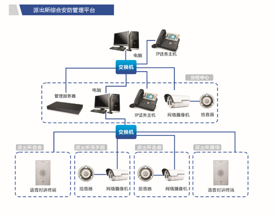 派出所監(jiān)控系統(tǒng)解決方案sip協(xié)議拓撲圖