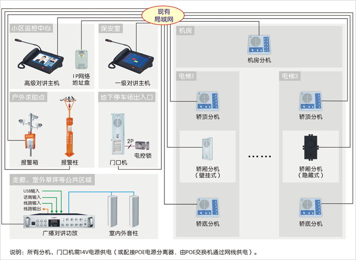 電梯可視對講系統(tǒng)（IP網(wǎng)絡(luò)）解決方案sip協(xié)議拓?fù)鋱D